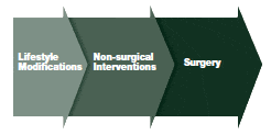 Treatment Options